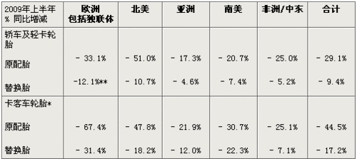 销量降23% 米其林2009年上半年财务报告