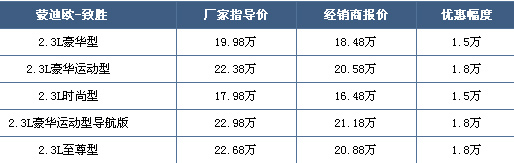 蒙迪欧-致胜最高优惠1.8万 现车供应充足