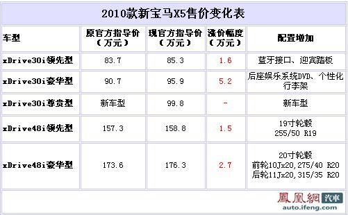 2010款宝马X5增配加价上市 最低售85.3万元