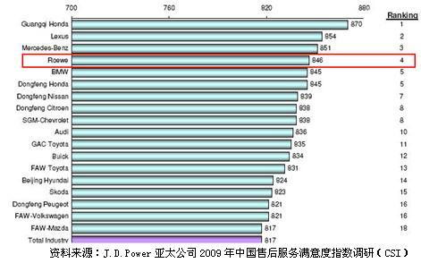 售后服务品质成荣威高速发展催化剂