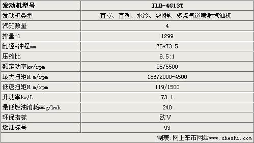 吉利将推1.3T涡轮增压发动机 九月份点火