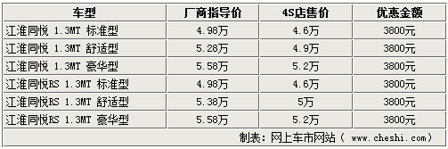 江淮同悦最高优惠3800元 1.5排量仍未投产