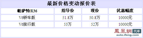 大众帕萨特R36现车紧张 全系优惠1万元