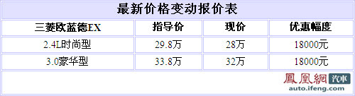 小众进口车 三菱欧蓝德EX最高优惠1.8万