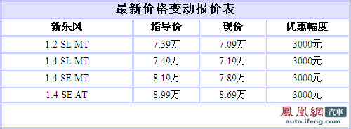 雪佛兰新乐风优惠3000元加送礼包 现车充足