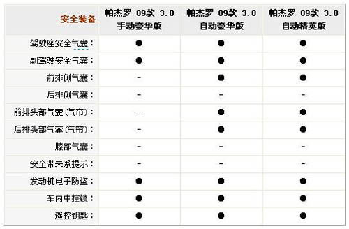 39.8-42.8万  3.0L帕杰罗配置/售价曝光