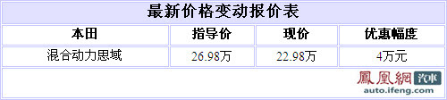 混合动力版思域降4万元 订车需交2万元