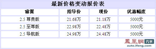 马自达睿翼上海地区首降5000元