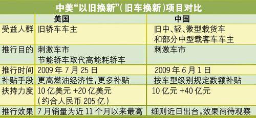 奥巴马力推“以旧换新”美7月车市强力反弹