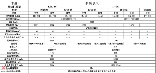 最高18万？网友曝国产高尔夫6详细配置\(2\)