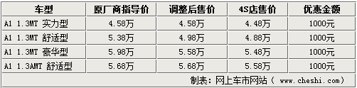 黄金排量 12款1.3L至1.5L自主家用车导购