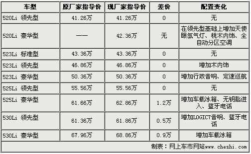 增配-涨价1.2万 2010款宝马5系明日上市