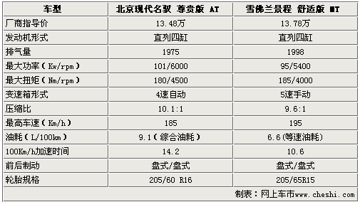 售价差3000元 现代名驭/雪佛兰景程如何选