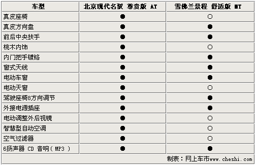 售价差3000元 现代名驭/雪佛兰景程如何选