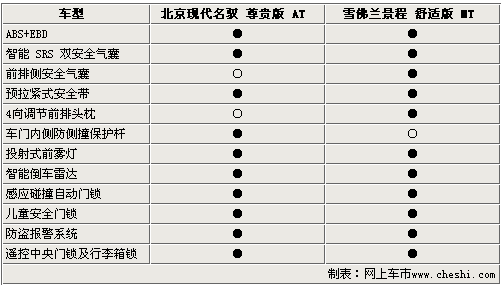 售价差3000元 现代名驭/雪佛兰景程如何选