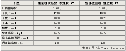 售价差3000元 现代名驭/雪佛兰景程如何选