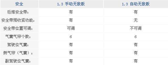 实惠的安全 五款10万六气囊两厢车导购\(5\)