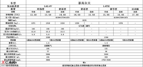 2个排量8款车 国产高尔夫6参数配置曝光