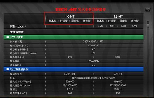 部分地区到店 瑞麒M1 1.0L车型16日上市