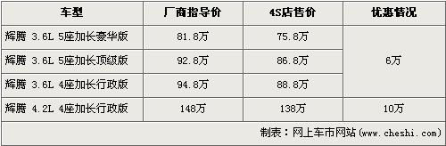 大众-辉腾最高优惠10万 最低售价75.8万