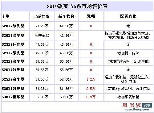 2010款宝马5系上市 售价为41.26-68.86万