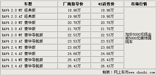 一汽丰田RAV4加价5千提现 预订需等两个月