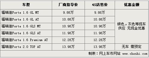 福瑞迪购车无现金优惠 2.0顶配仍需订车