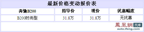 奔驰B200热销 最快需等到12月提车