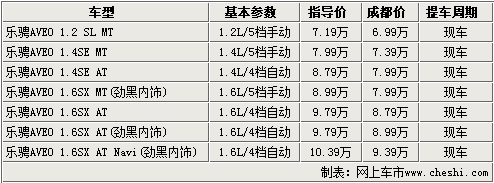 雪佛兰乐骋成都优惠两千到一万元