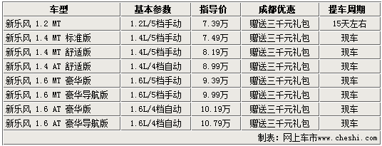 新乐风成都购车可赠送三千元礼包