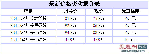 大众辉腾最高优惠10万 最低售价75.8万