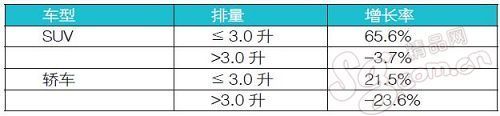 进口车市SUV领涨