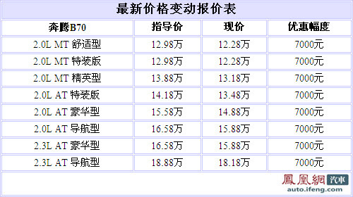 奔腾B70最高优惠7000元 现车比较充足