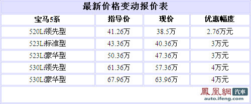 宝马5系广州地区最高降4万 跌破40万元大关