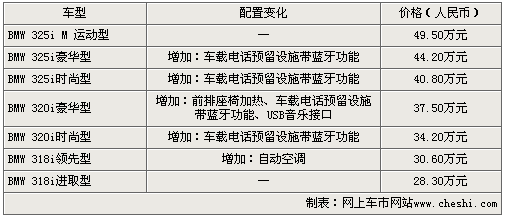 增加多项配置 2010款宝马5系和3系上市