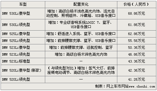 增加多项配置 2010款宝马5系和3系上市