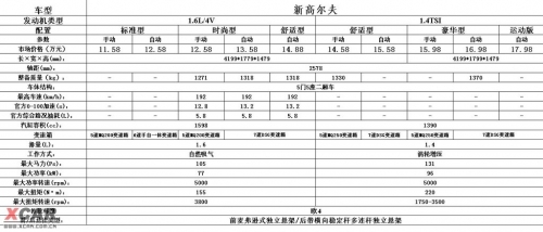 国产高尔夫6再曝标准版 最低仅11.58万