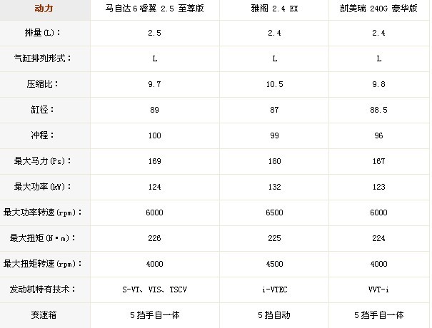 中高级车---集中对比睿翼/雅阁/凯美瑞\(2\)