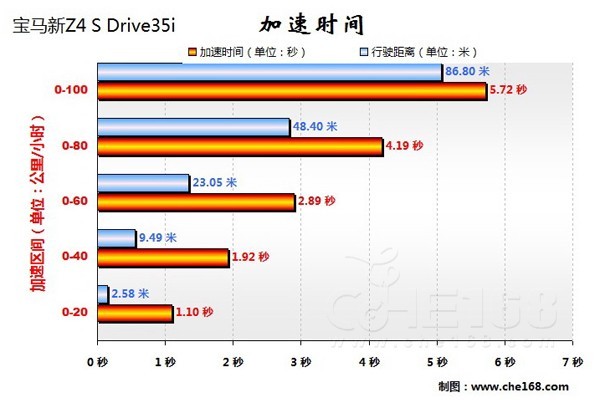 宝马新Z4 S Drive35i测试数据分析
