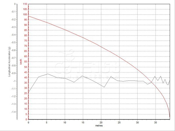 宝马新Z4 S Drive35i测试数据分析