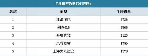 低端商务车受关注 七月MPV销量TOP5点评