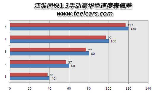 五星底盘 尚欠火候—专业评测江淮同悦1.3\(2\)