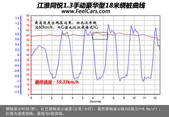 五星底盘 尚欠火候—专业评测江淮同悦1.3\(3\)