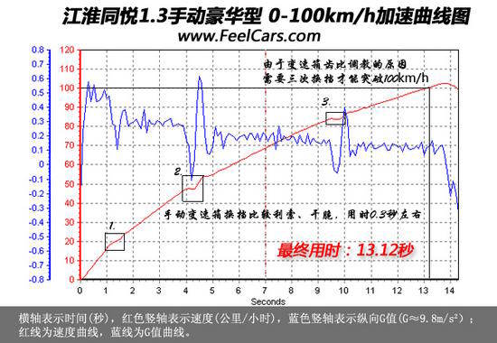 五星底盘 尚欠火候—专业评测江淮同悦1.3\(2\)