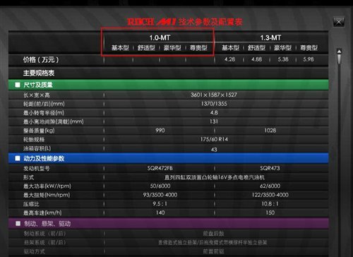 官网参数配置曝光 瑞麒M1 1.0L今日上市