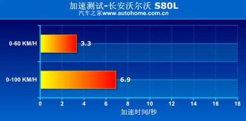 性能表现给人惊喜 测试长安沃尔沃S80L\(7\)