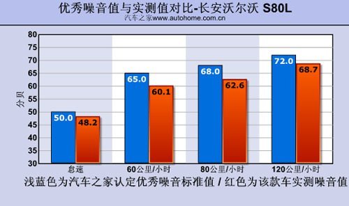 性能表现给人惊喜 测试长安沃尔沃S80L\(7\)