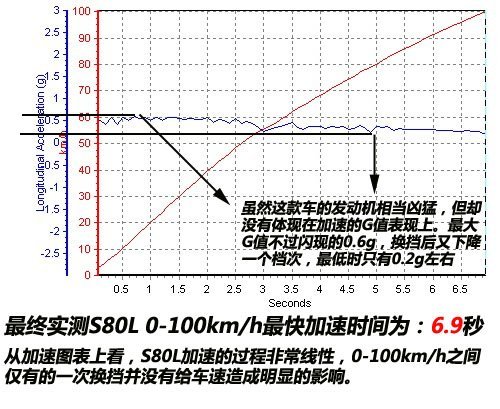 性能表现给人惊喜 测试长安沃尔沃S80L\(7\)