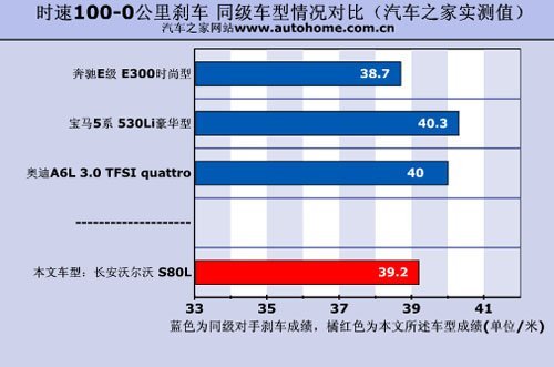 性能表现给人惊喜 测试长安沃尔沃S80L\(7\)