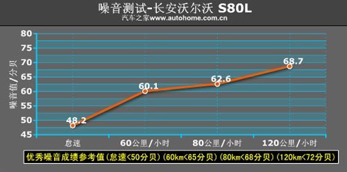 性能表现给人惊喜 测试长安沃尔沃S80L\(7\)